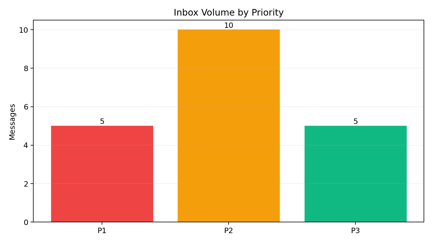 Inbox volume by priority