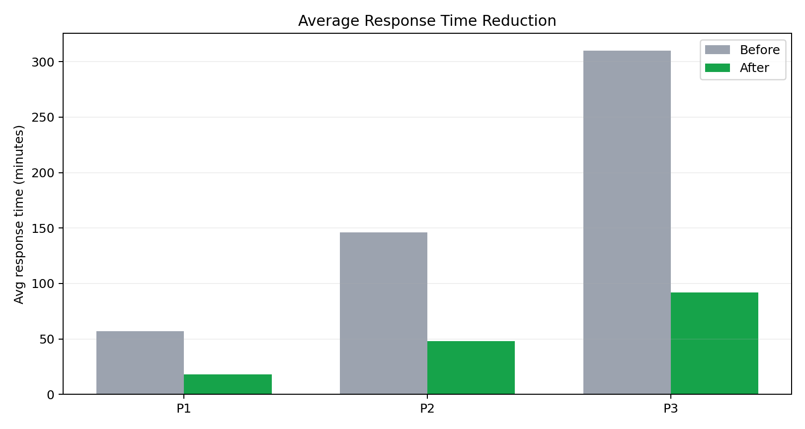 Response time reduction chart