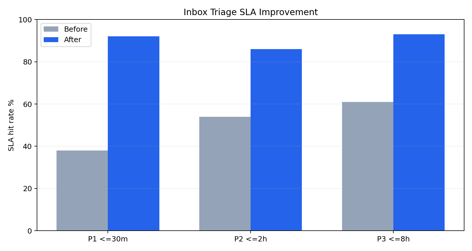 SLA improvement chart